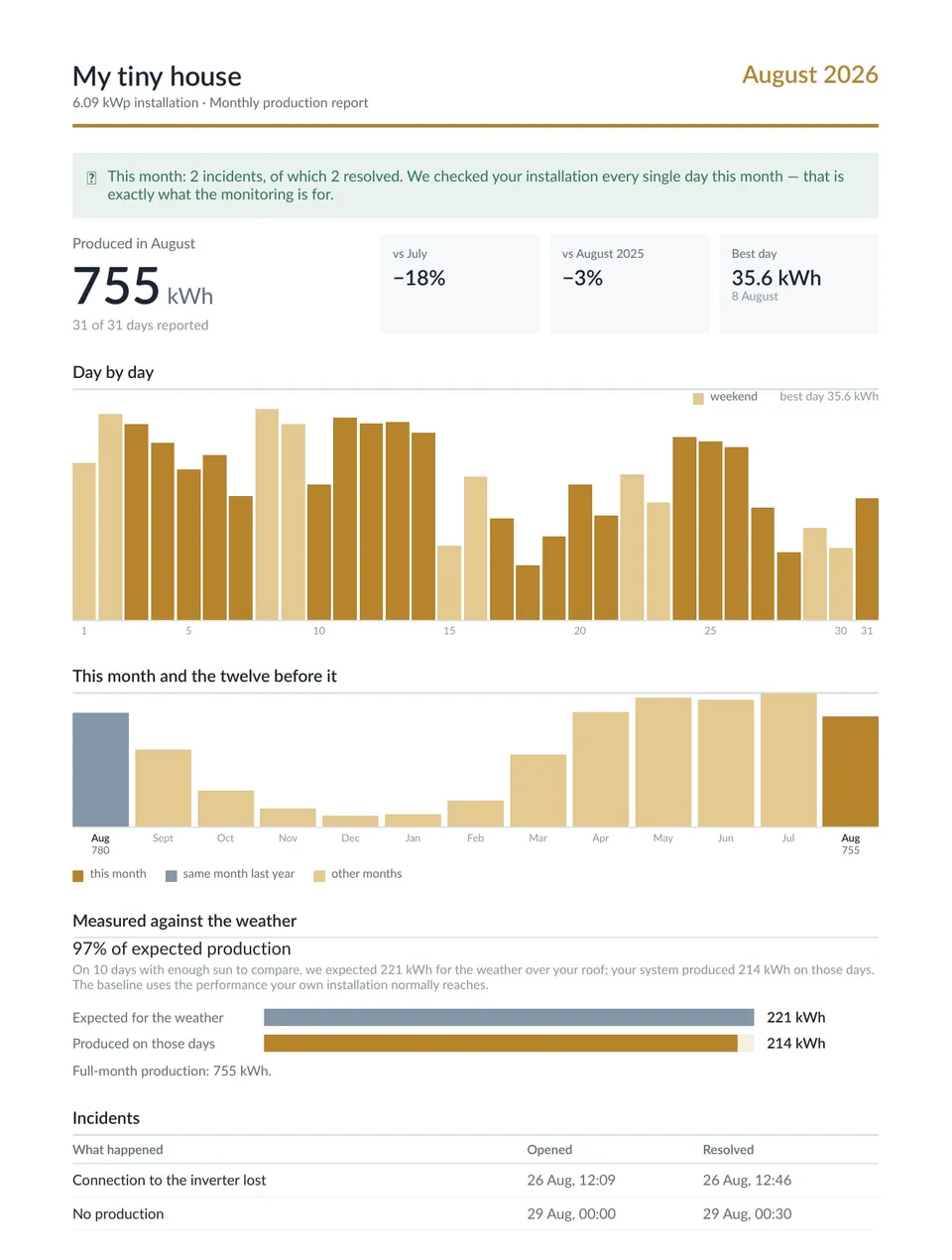The August 2026 monthly report of a 6.09 kWp Enphase installation
